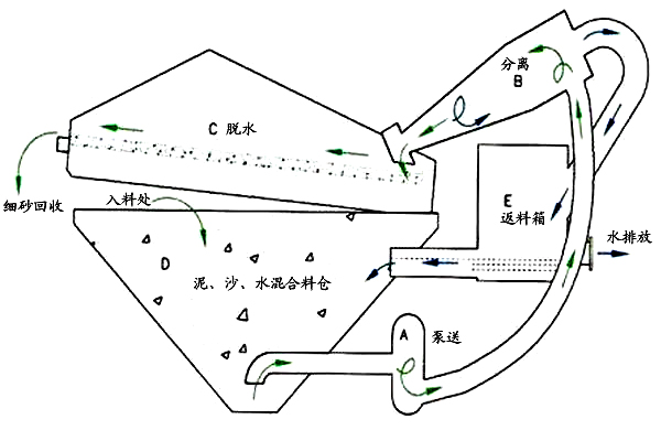 細(xì)沙回收機_細(xì)砂回收設(shè)備,細(xì)沙回收機工作原理/圖片/視頻 細(xì)沙回收機_細(xì)砂回收設(shè)備,細(xì)沙回收機工作原理/圖片/視頻
